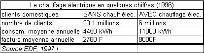 le chauffage lectrique en quelques chiffres