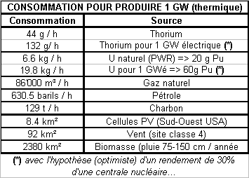 comparaison des besoins en matire OU surface pour produire de l'nergie