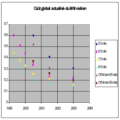 coût du kWh éoilen